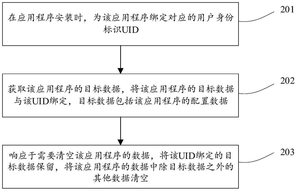 Application program data processing method and device, equipment, and storage medium