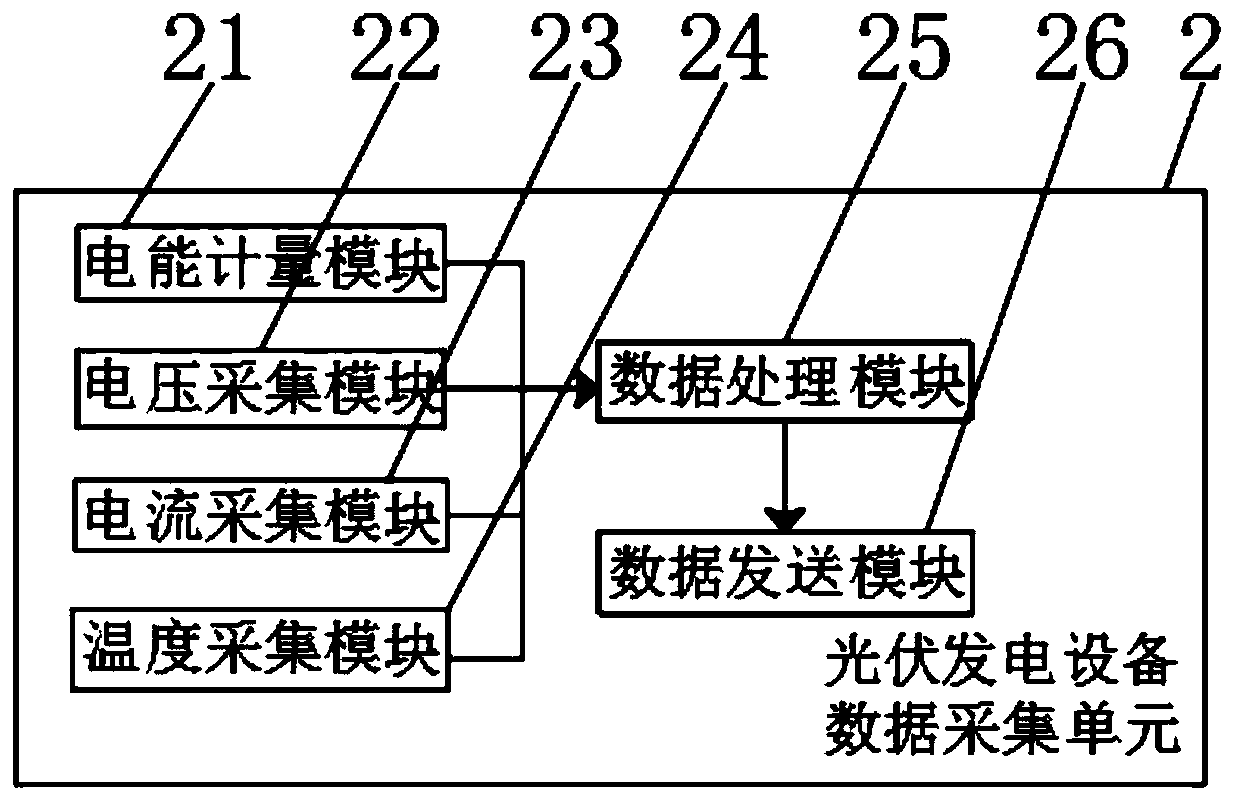 Outdoor photovoltaic data acquisition device