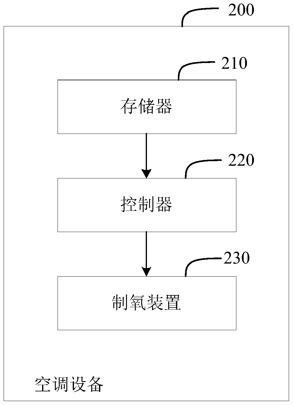 Control method of air conditioner, air conditioning device and storage medium