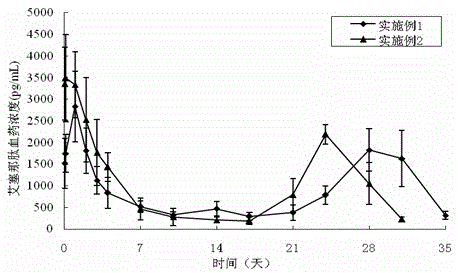 A kind of exenatide sustained-release microsphere composition