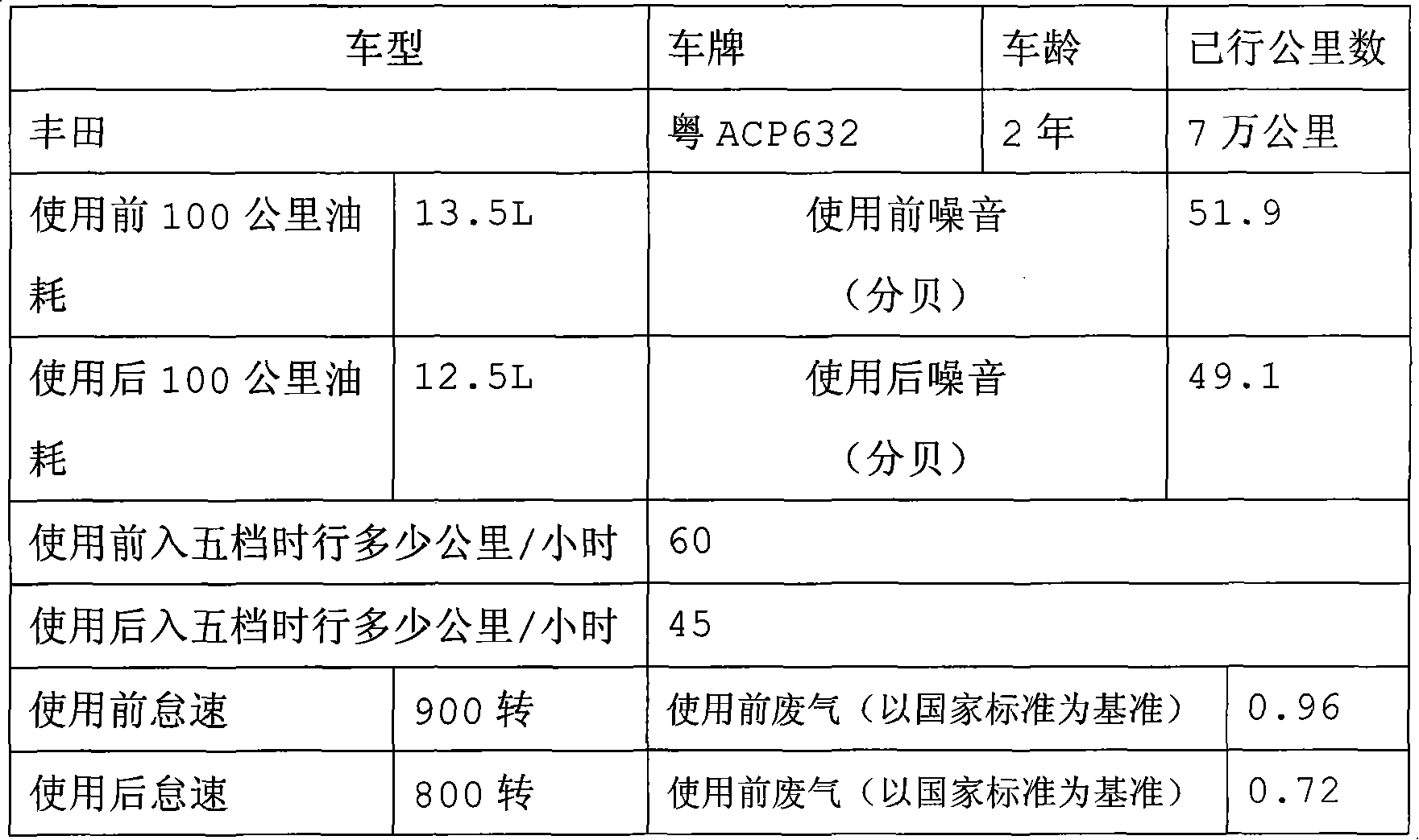 Prompt effect wearproof lubricant additive and preparation thereof