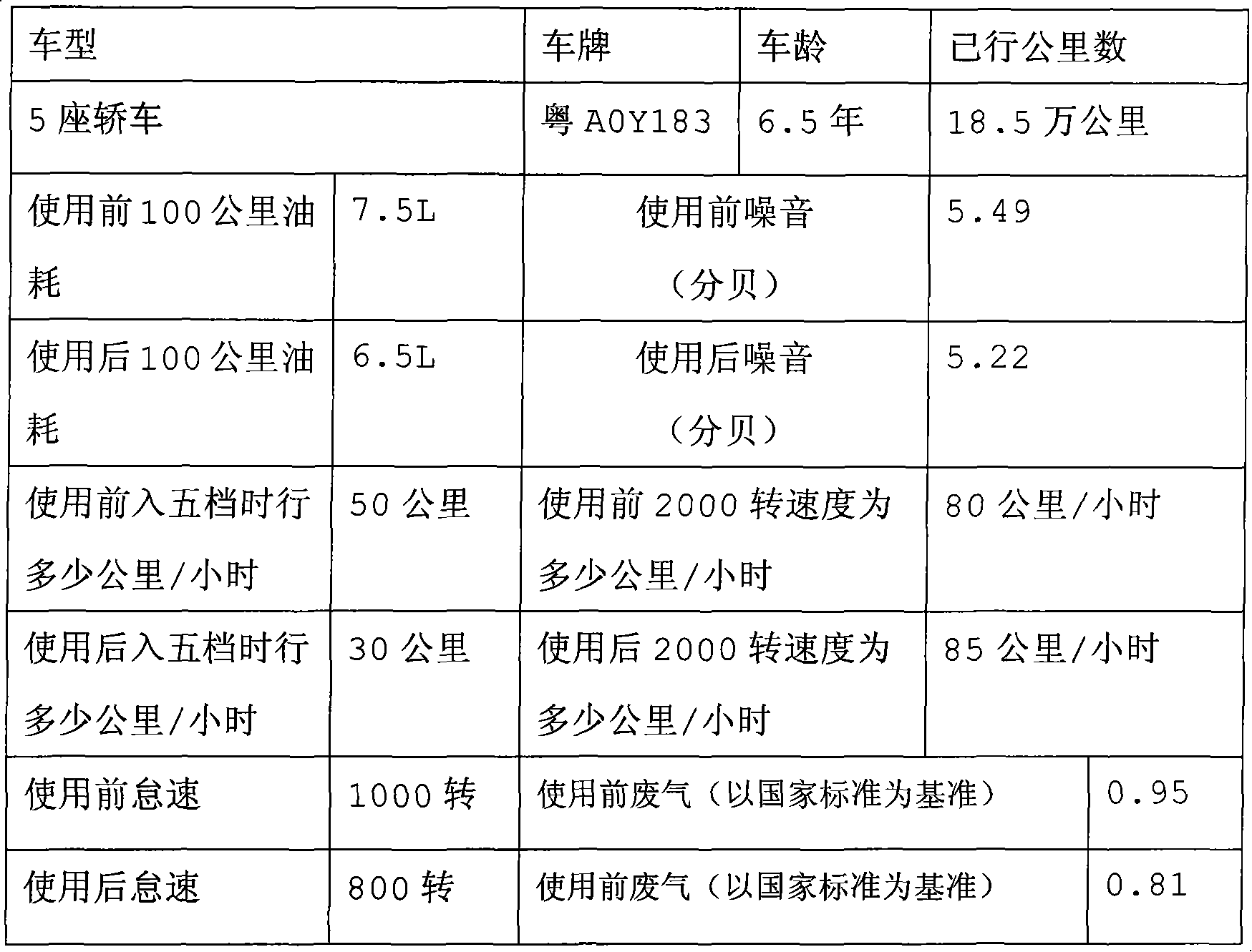 Prompt effect wearproof lubricant additive and preparation thereof