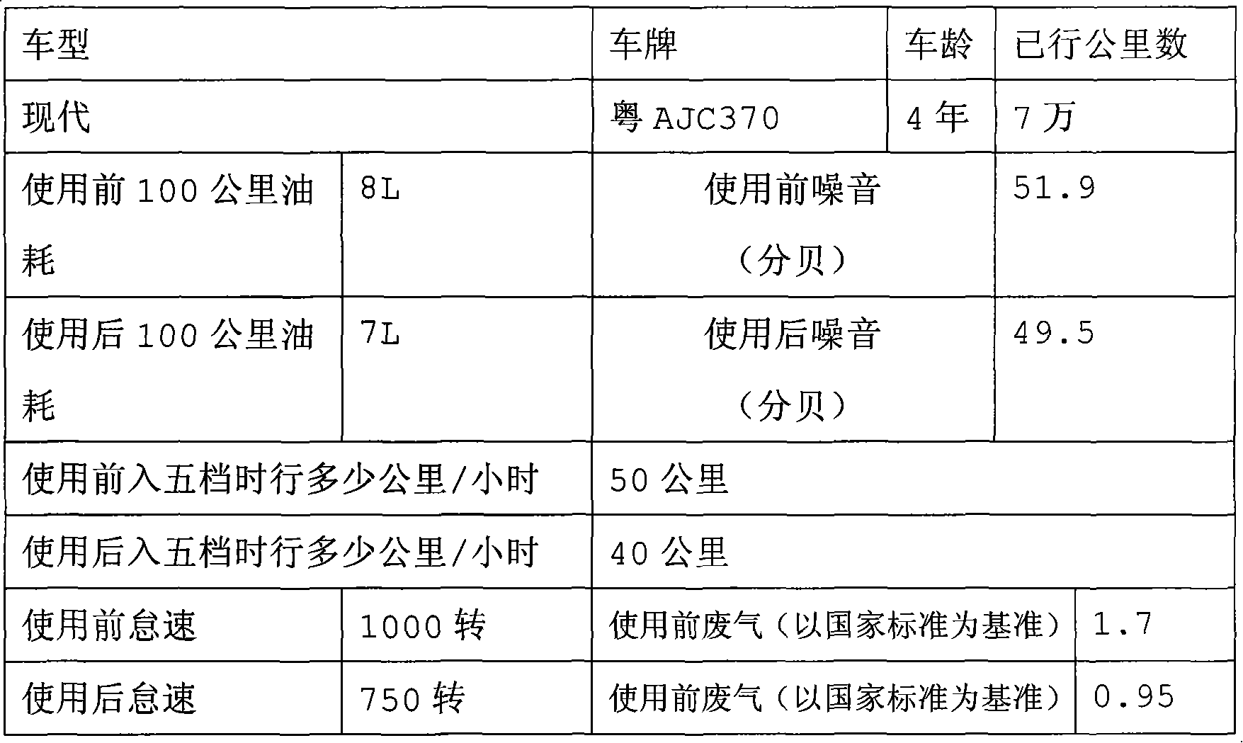 Prompt effect wearproof lubricant additive and preparation thereof