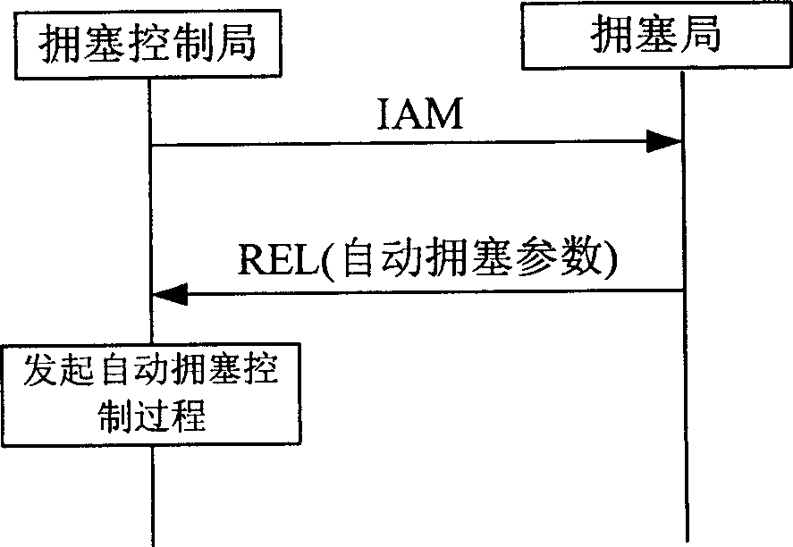 Method for implementing automatic congestion control