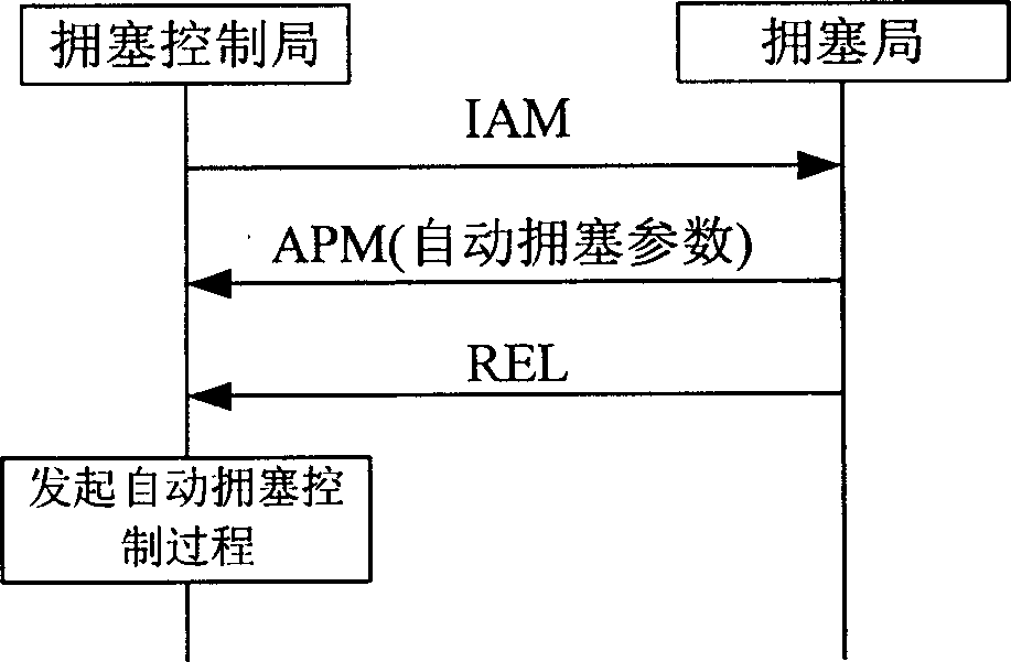 Method for implementing automatic congestion control