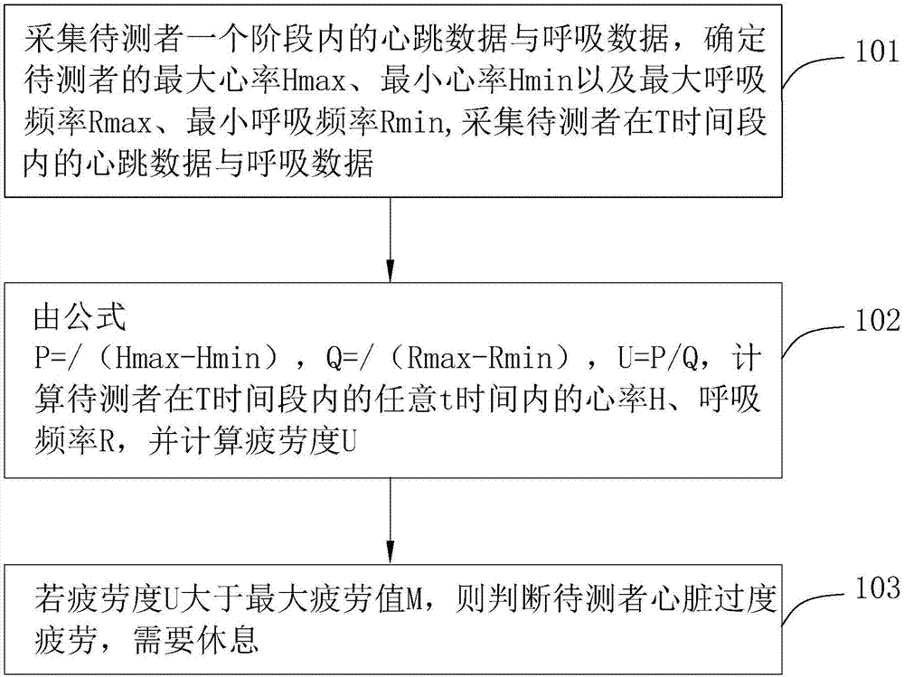 Heart rate analysis method and intelligent wearable equipment