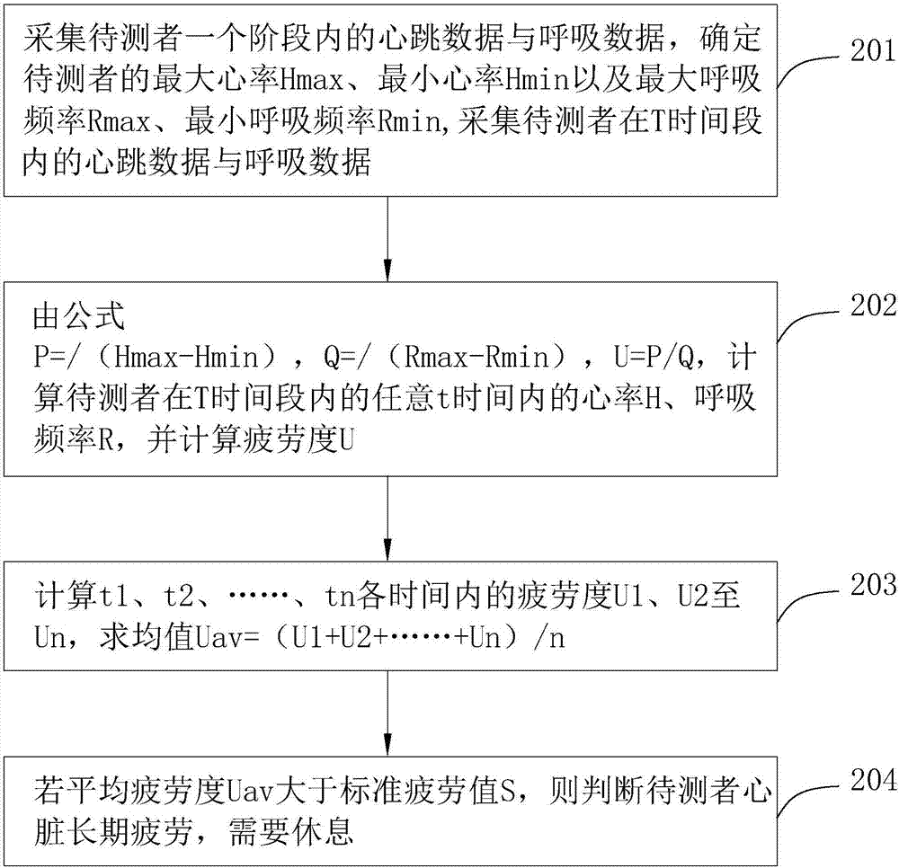 Heart rate analysis method and intelligent wearable equipment