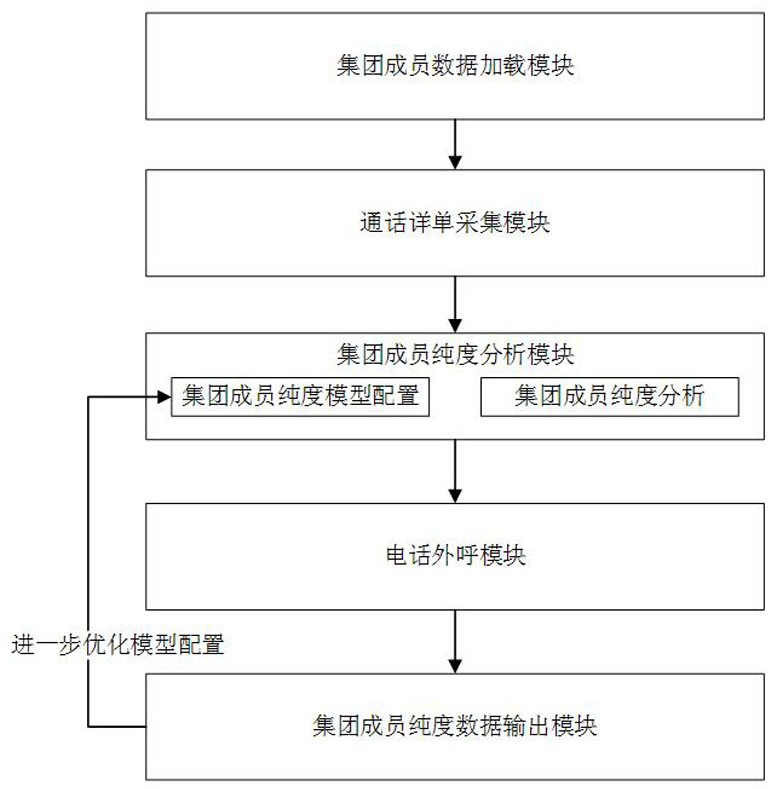 A method and system for analyzing the purity of customer members