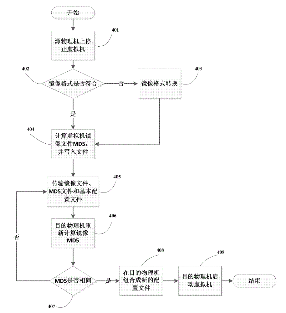 Virtual machine migration method