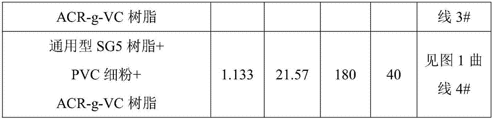 High-impact high-flowability PVC (polyvinyl chloride) formula and preparation method thereof