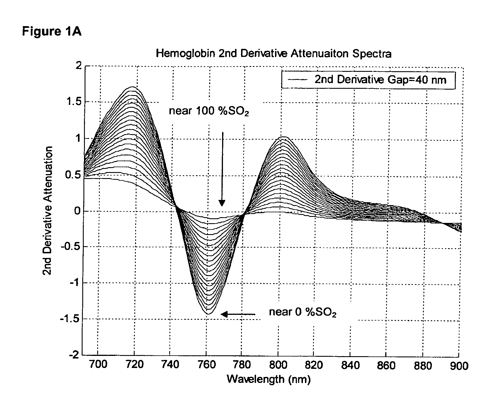 Optimized wavelength gap for improved StO2 measurement