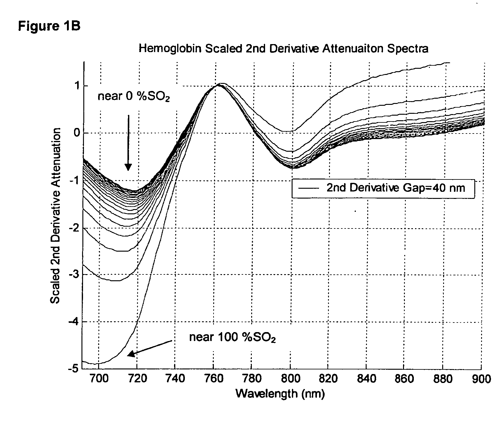 Optimized wavelength gap for improved StO2 measurement