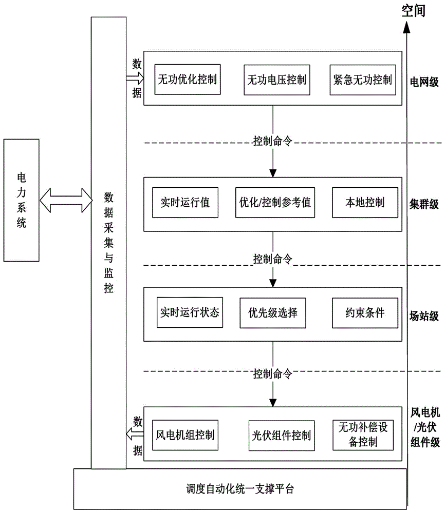 Reactive power voltage coordination control method adaptable to clustered wind-solar-electricity access system