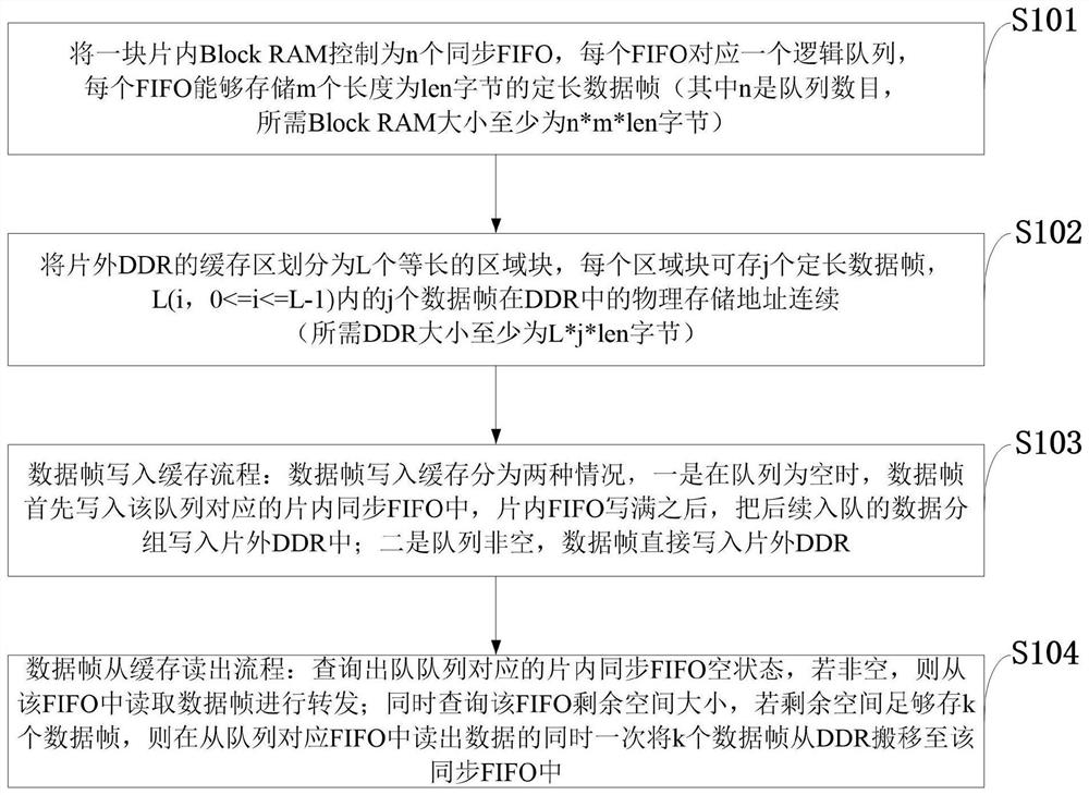 A cache control method, system, storage medium, computer equipment and application