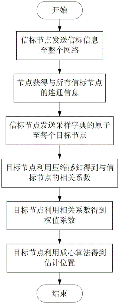 Node localization method for wireless sensor network based on compressive sensing theory