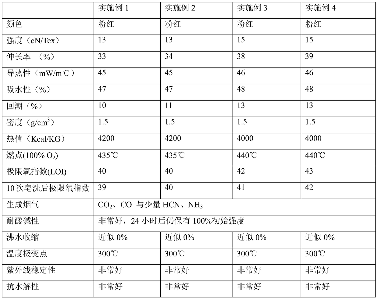 A kind of high temperature resistant flame retardant polyacrylonitrile fiber and its preparation method