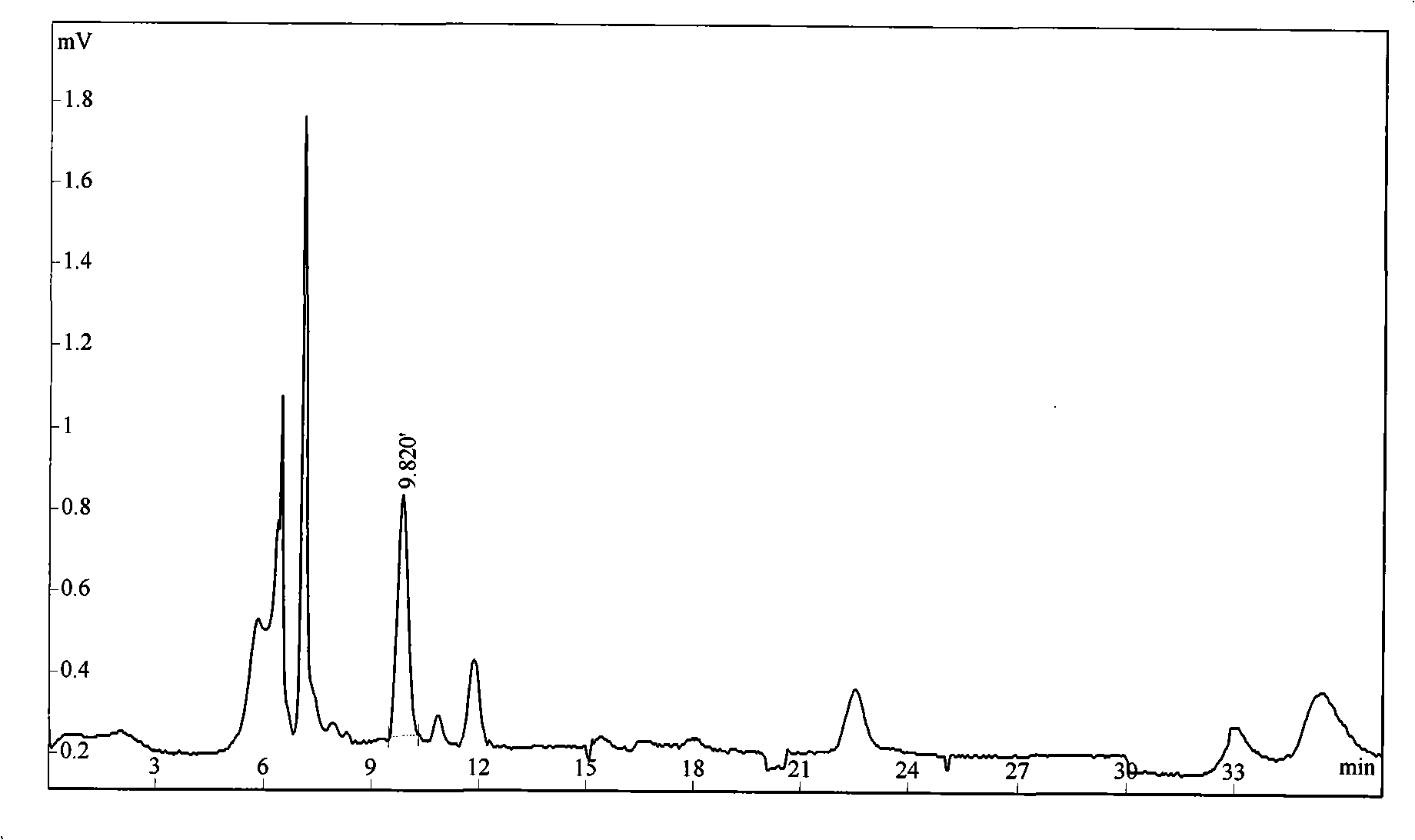 Food niacin content analytical method