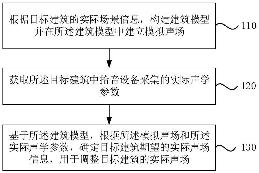 Architectural acoustic processing method and device, electronic equipment and storage medium