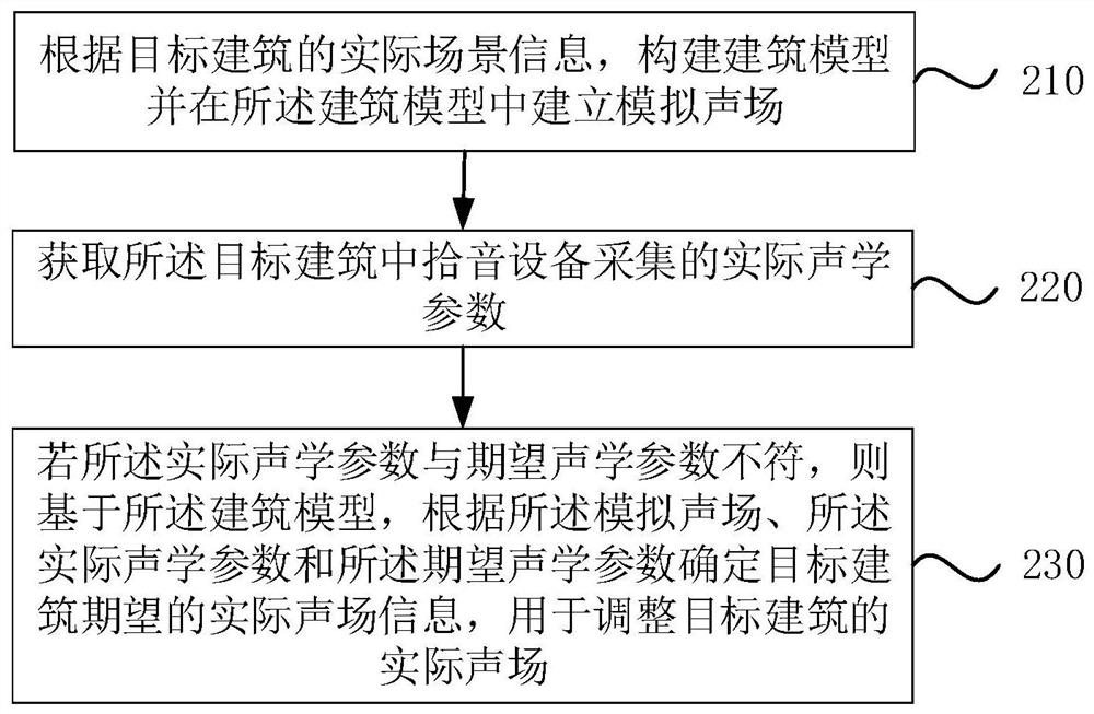 Architectural acoustic processing method and device, electronic equipment and storage medium