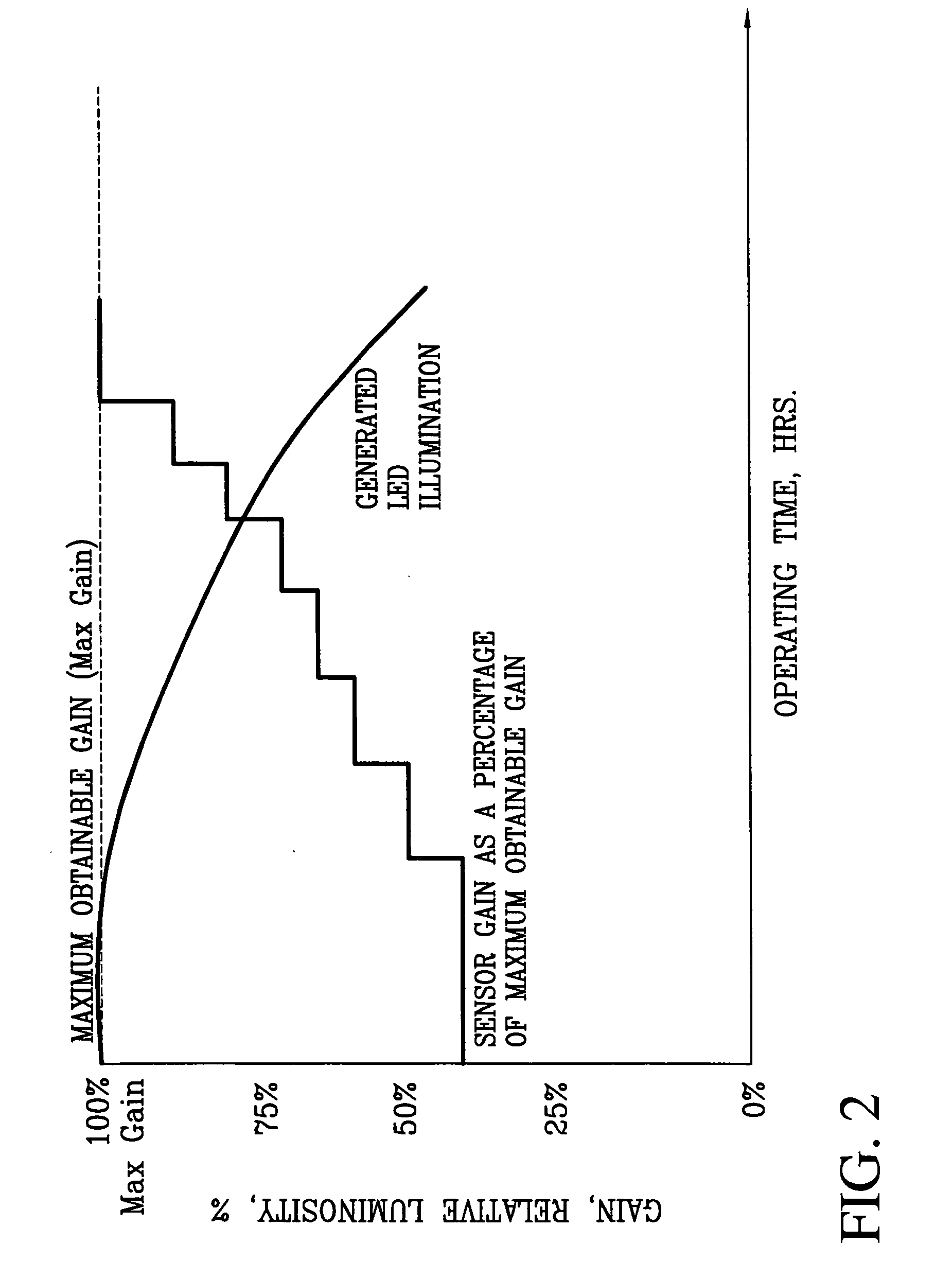 Method of LED life extension and end-of-life prediction