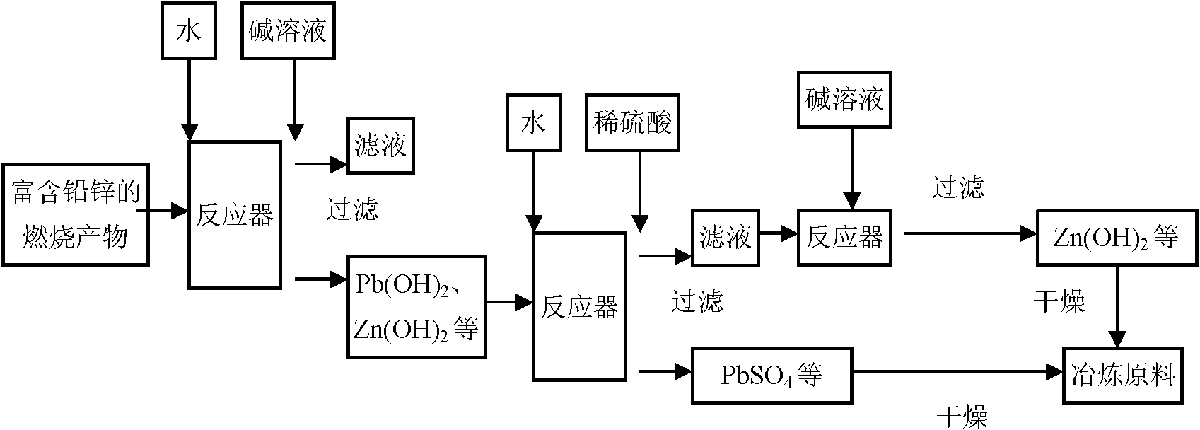 Wet chemical recovery method of lead and zinc in burning solid products