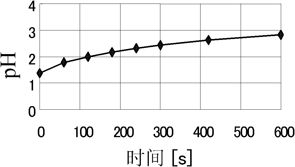 Wet chemical recovery method of lead and zinc in burning solid products