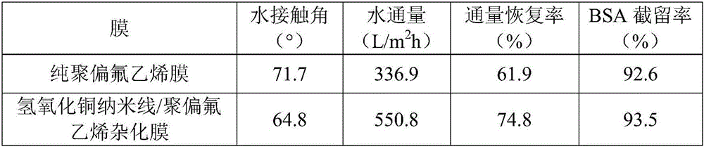 Copper hydroxide nanowire/polyvinylidene fluoride hybrid ultrafiltration membrane and preparation method thereof