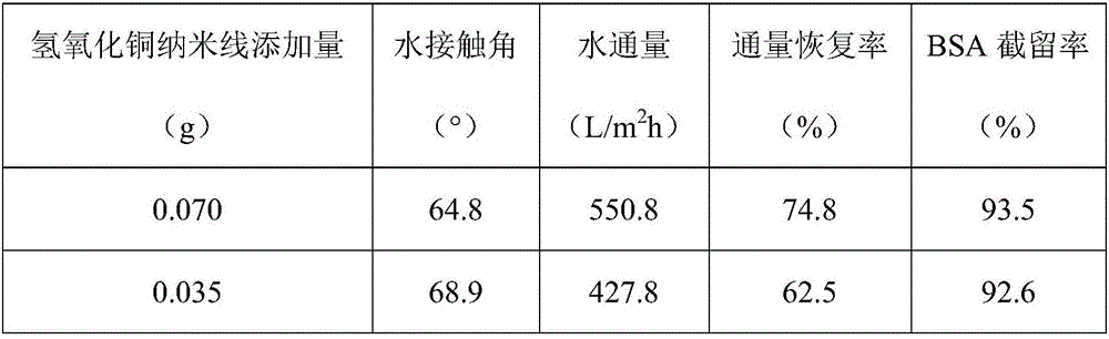 Copper hydroxide nanowire/polyvinylidene fluoride hybrid ultrafiltration membrane and preparation method thereof