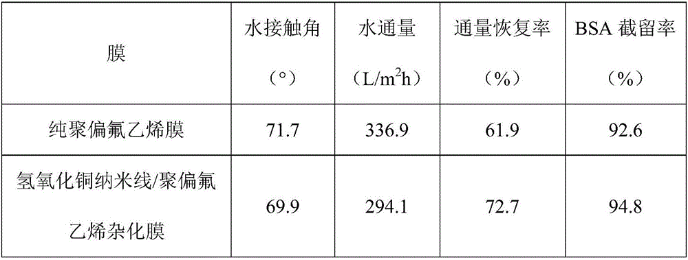 Copper hydroxide nanowire/polyvinylidene fluoride hybrid ultrafiltration membrane and preparation method thereof