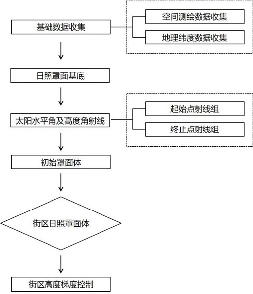 Block height step control method based on sunshine overlay analysis