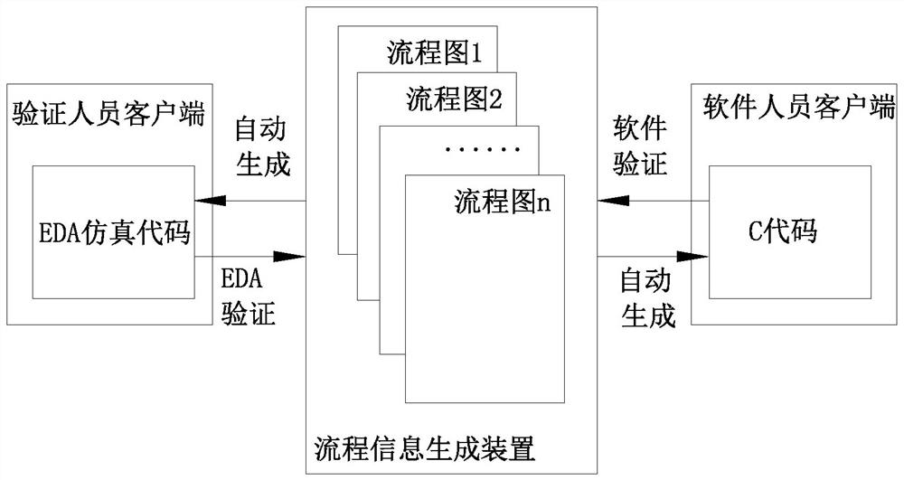 Generation system of test case flow information in chip verification and application