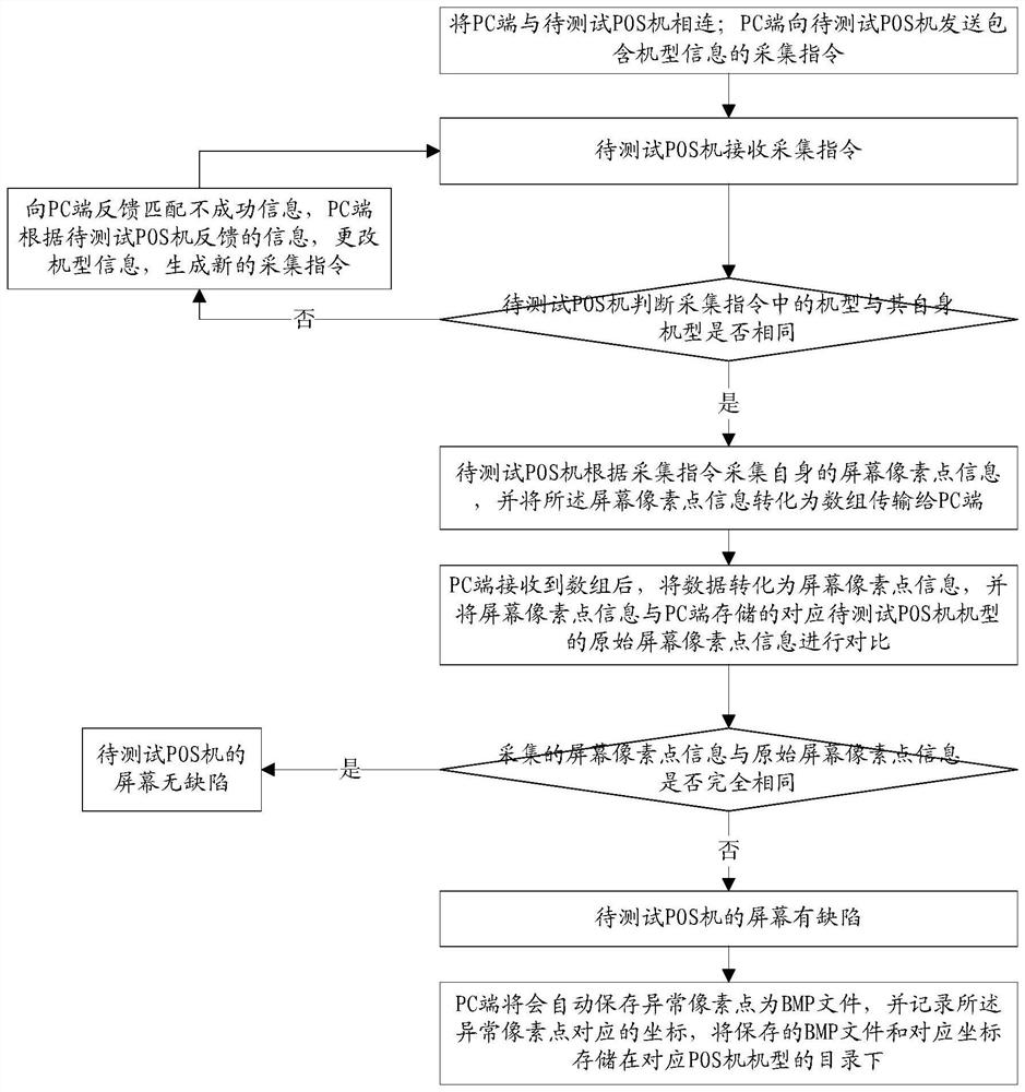 Automatic screen defect testing method based on POS machine model