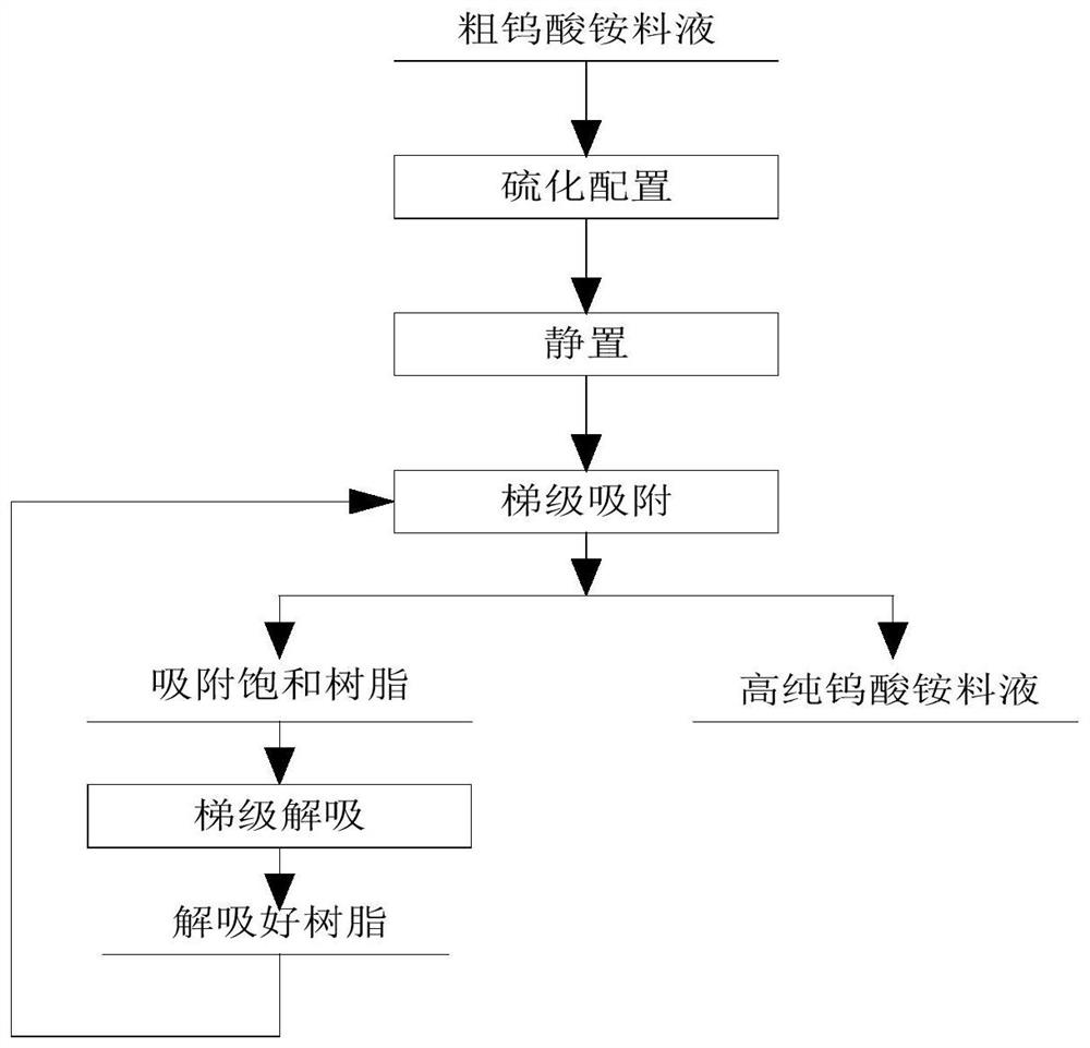 A kind of molybdenum removal method of ammonium tungstate liquid