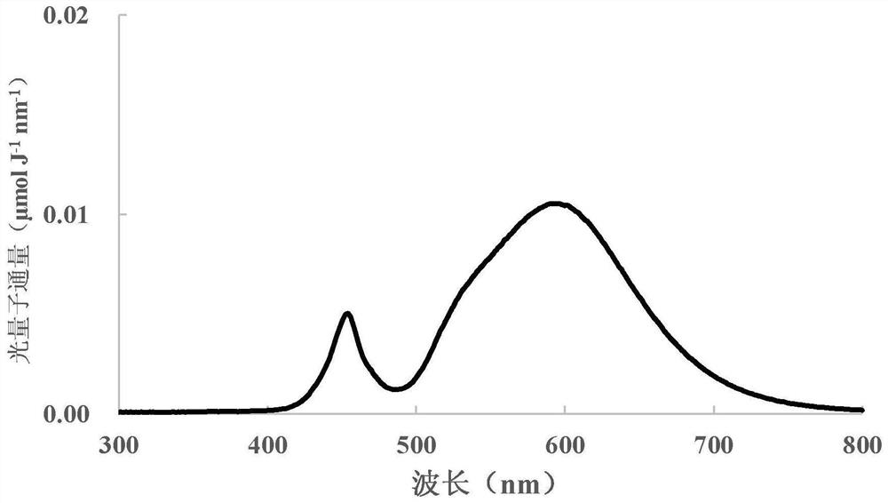 A method and system for comprehensive detection of light formula of led plant growth lamps