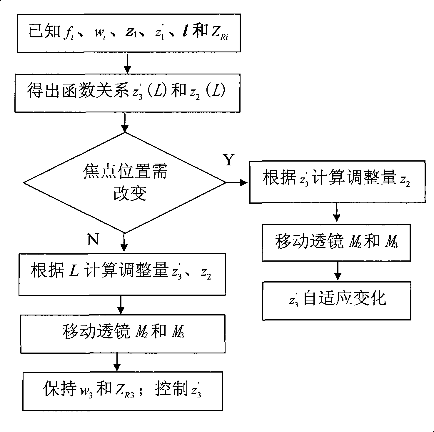 Self-adapting closed-loop control flight light path mechanism and control method thereof