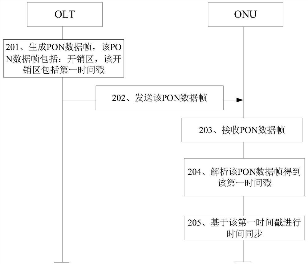 Communication method and device