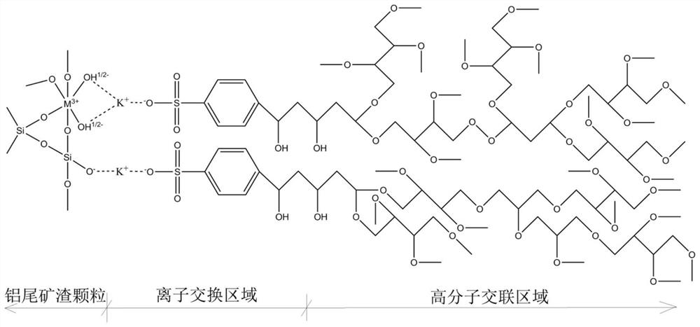 Improvement method of aluminum tailings slag based on ion exchange and crosslinking reaction