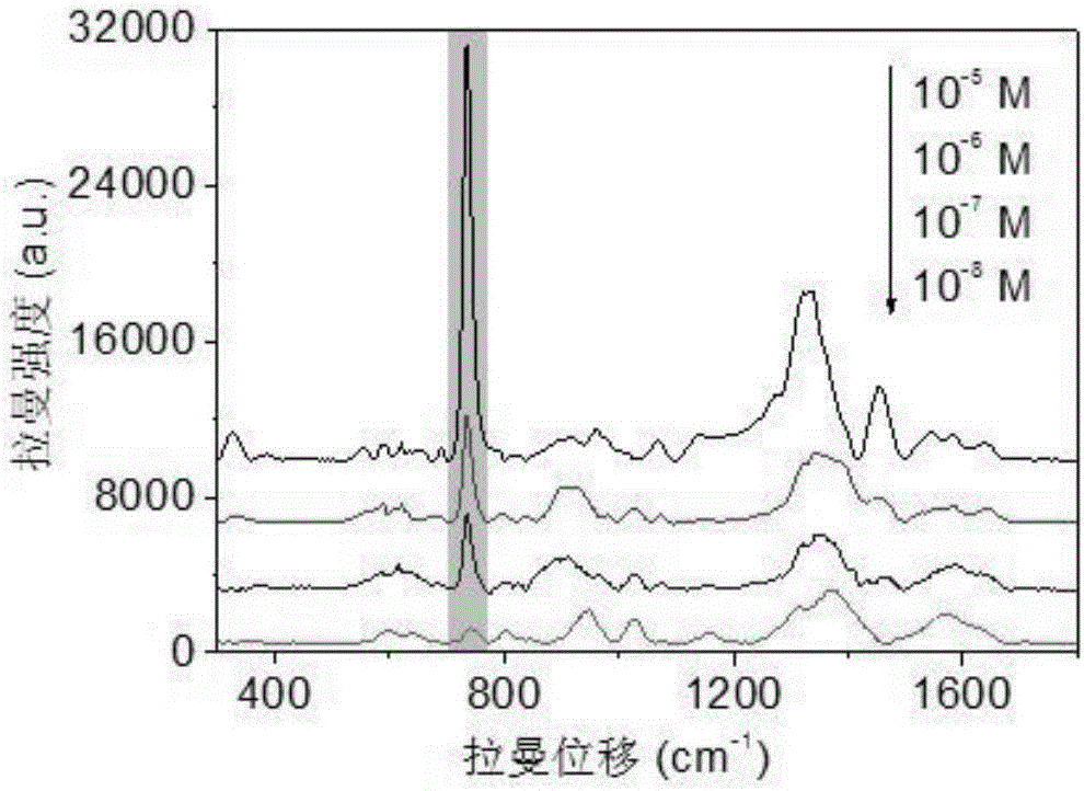 Preparation method of SERS (surface enhanced Raman spectrum) substrate and sample