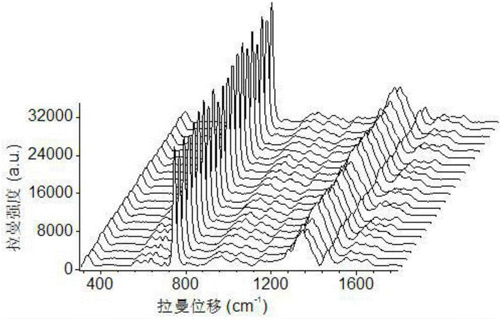 Preparation method of SERS (surface enhanced Raman spectrum) substrate and sample