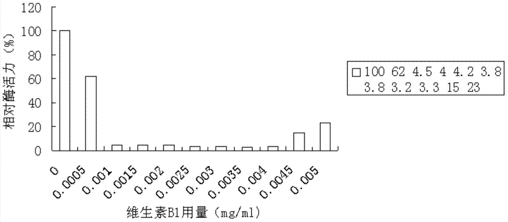 Application of vitamin B1 in inactivating bromelin at normal temperature