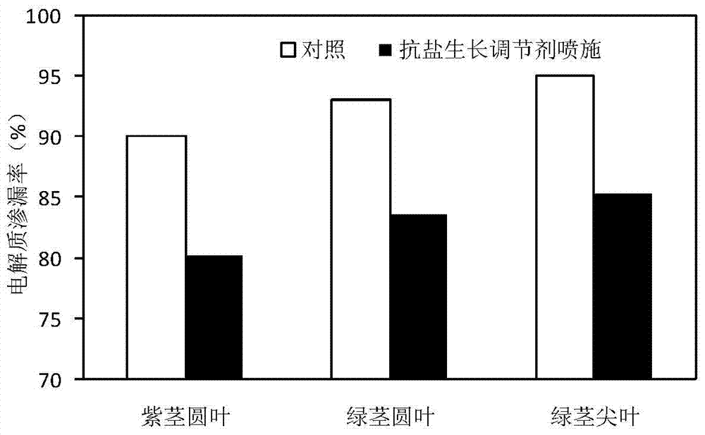 A kind of anti-salt growth regulator of falling sunflower and its preparation method