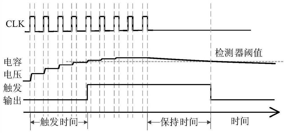 A method and device for realizing A2 Trojan detection by compatible fault scanning test