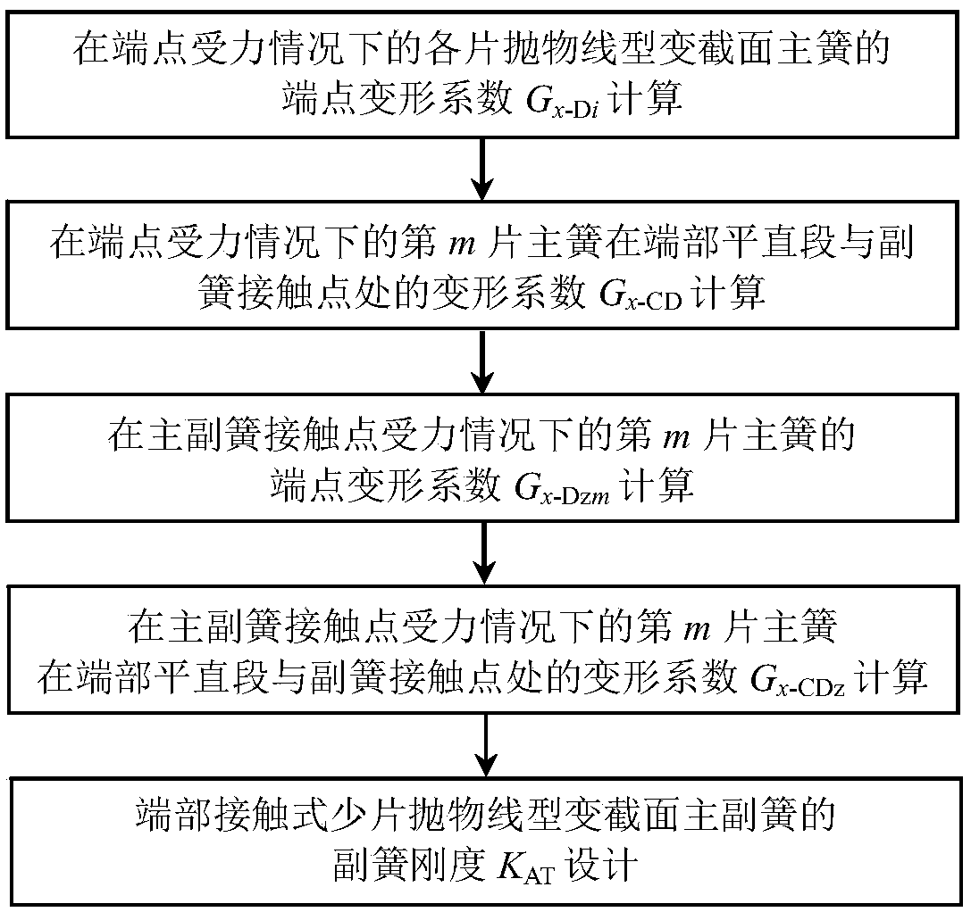 Design Method of Auxiliary Spring Stiffness of End-contact Few Parabolic Primary and Auxiliary Springs