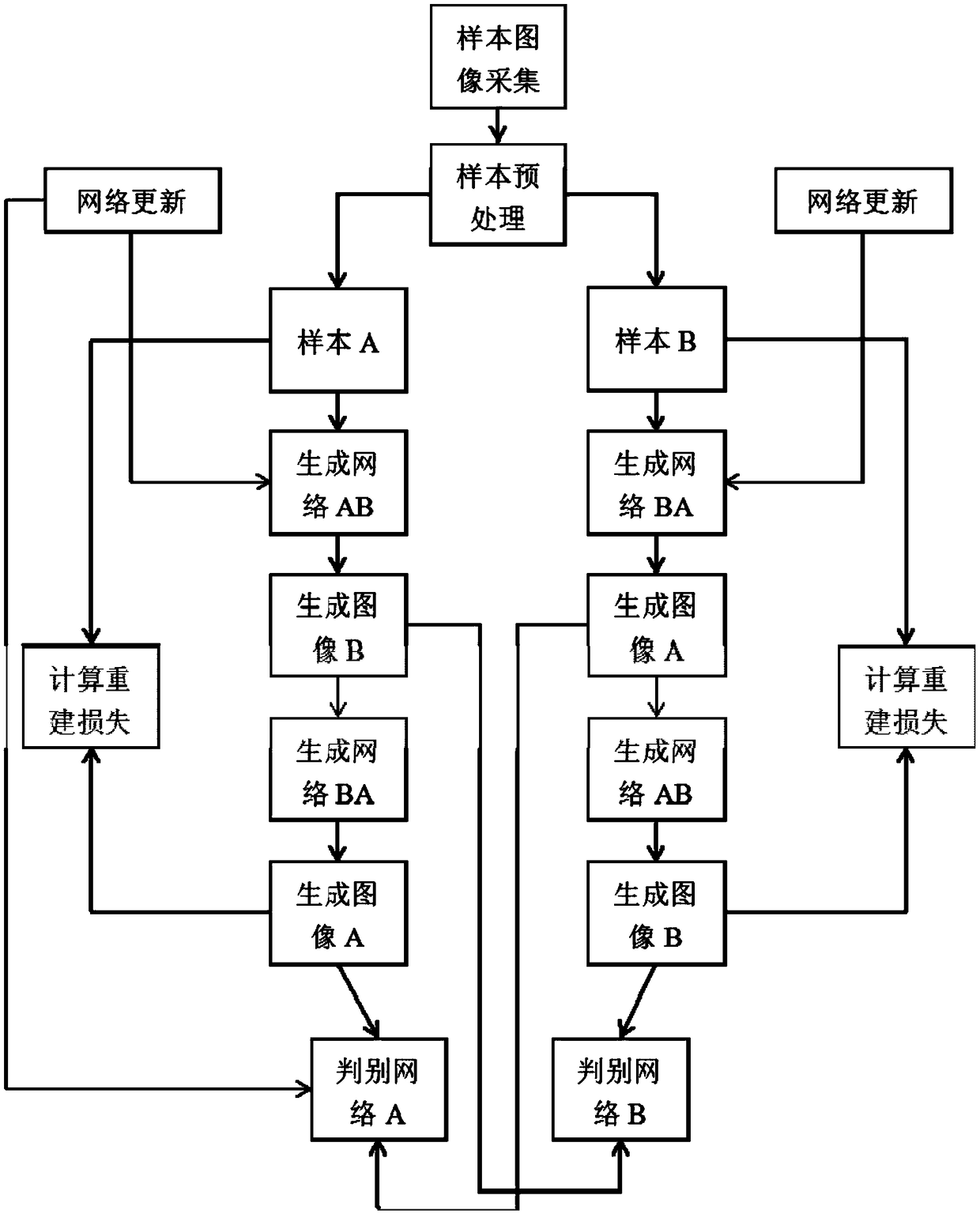 Generative adversarial network-based grayscale picture colorizing method