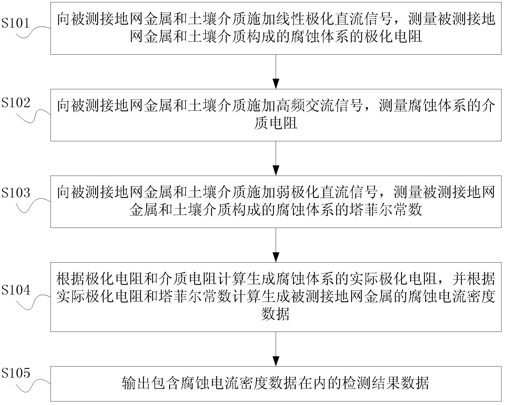 Method and device for detecting corrosion of grounding grid of electric transmission line iron tower