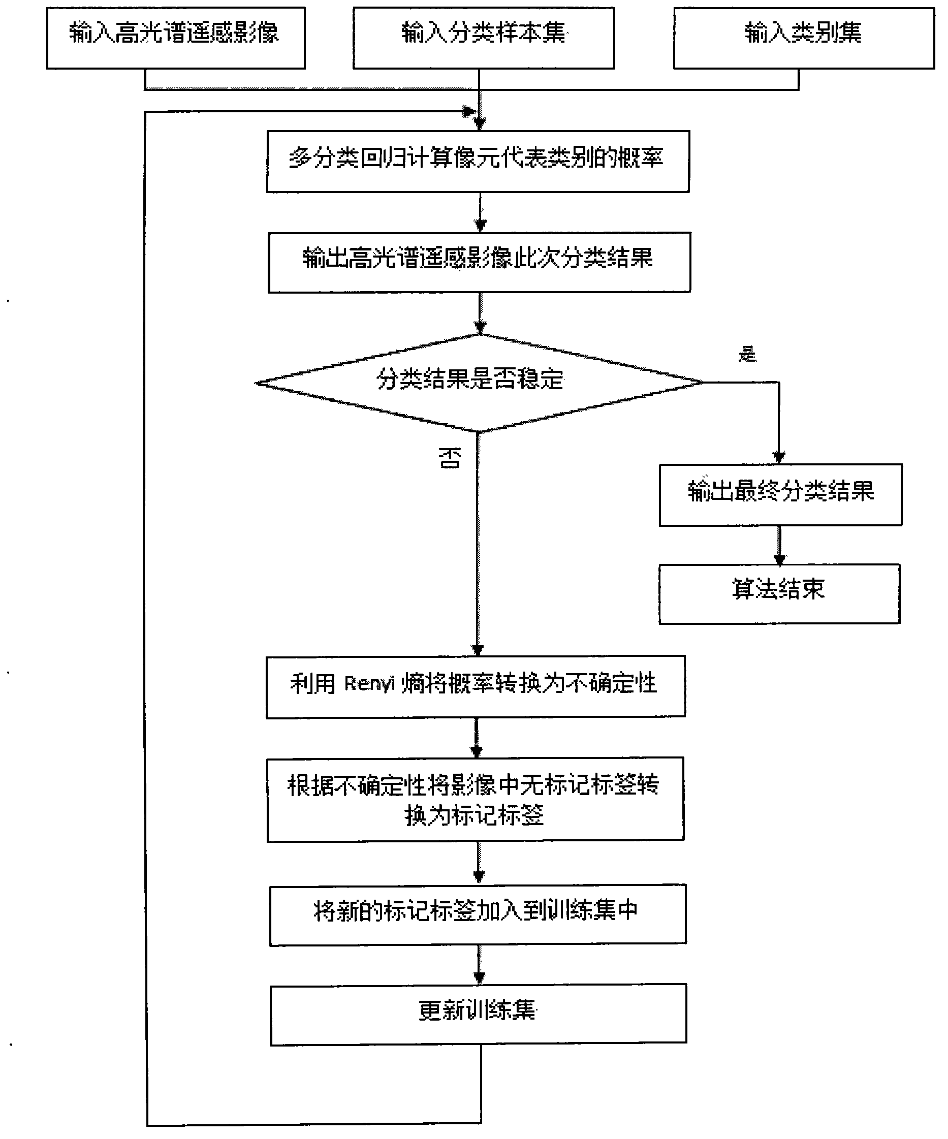 Semi-supervised hyperspectral remote sensing image classification method based on information entropies