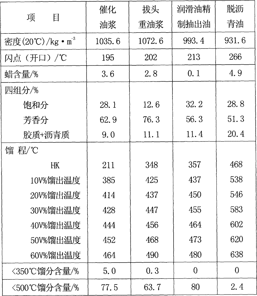 A kind of road petroleum asphalt anti-aging agent and preparation method thereof