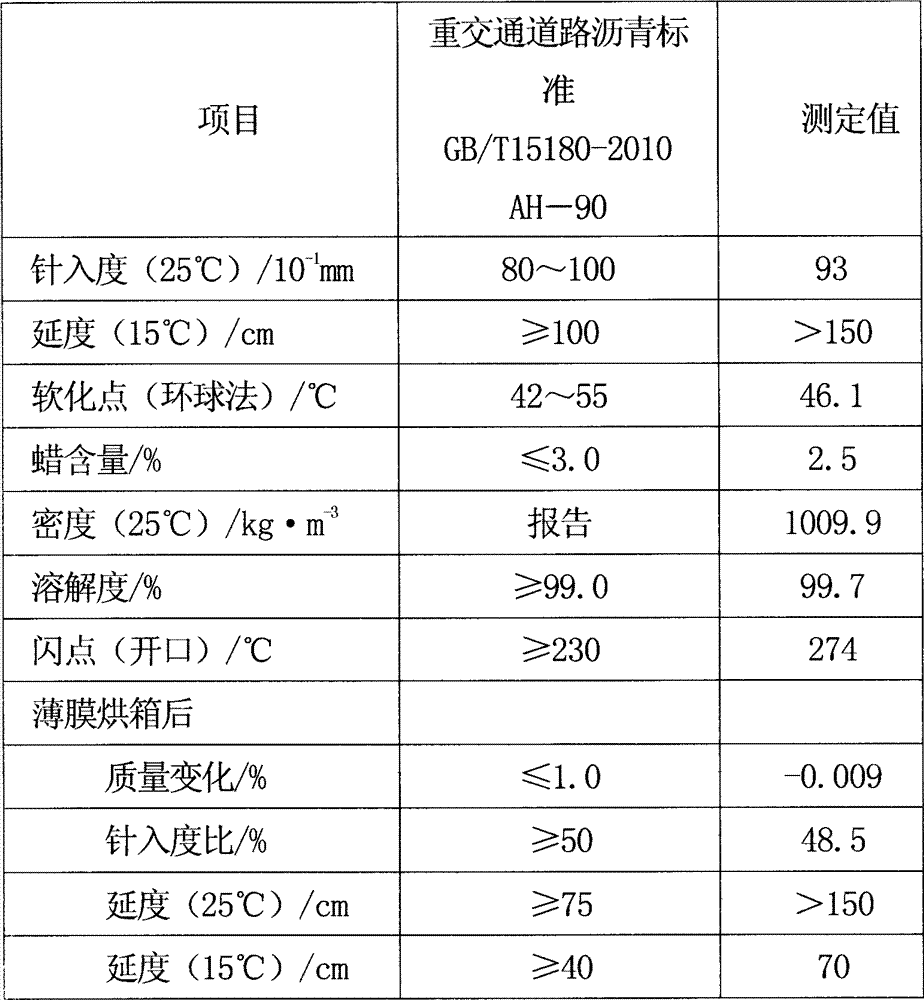 A kind of road petroleum asphalt anti-aging agent and preparation method thereof