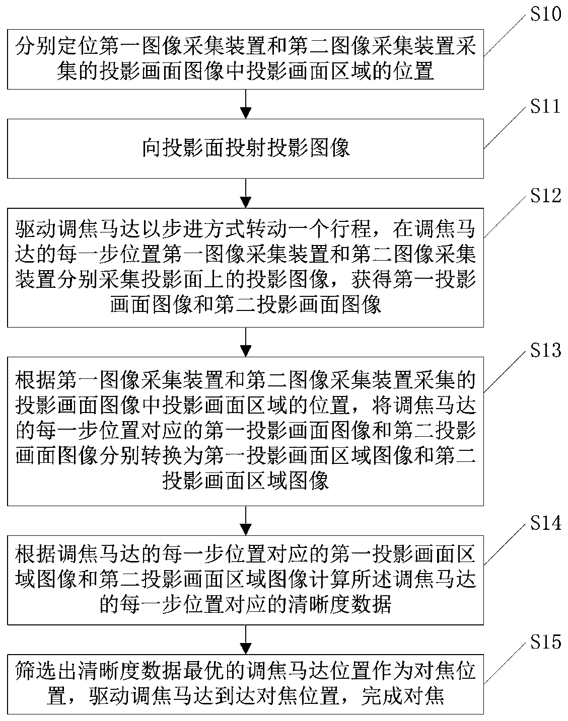 Focusing method and focusing device of ultra-short-focus projector and readable storage medium