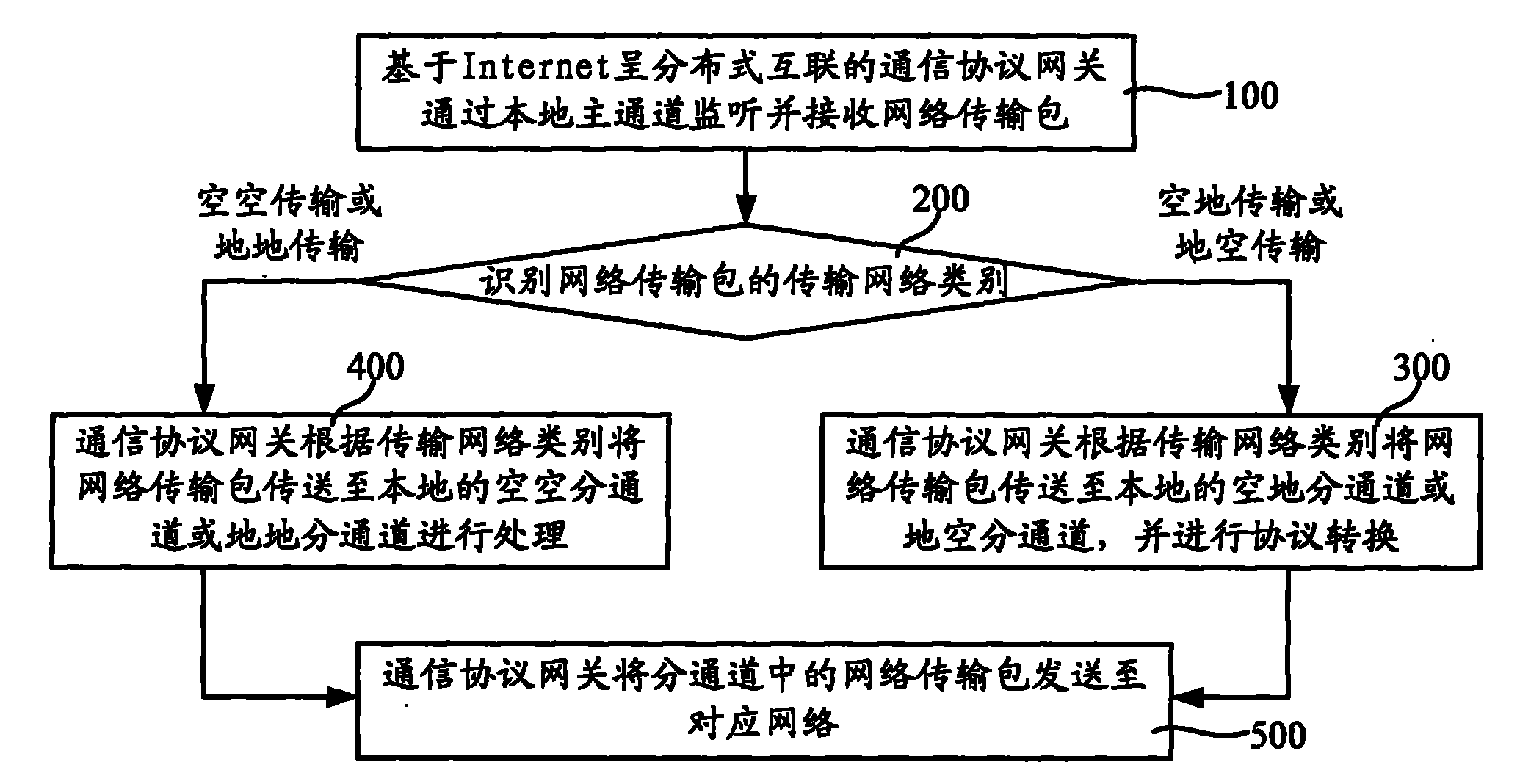 Interaction method between space network and ground network, and communication protocol gateway